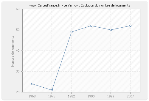 Le Vernoy : Evolution du nombre de logements